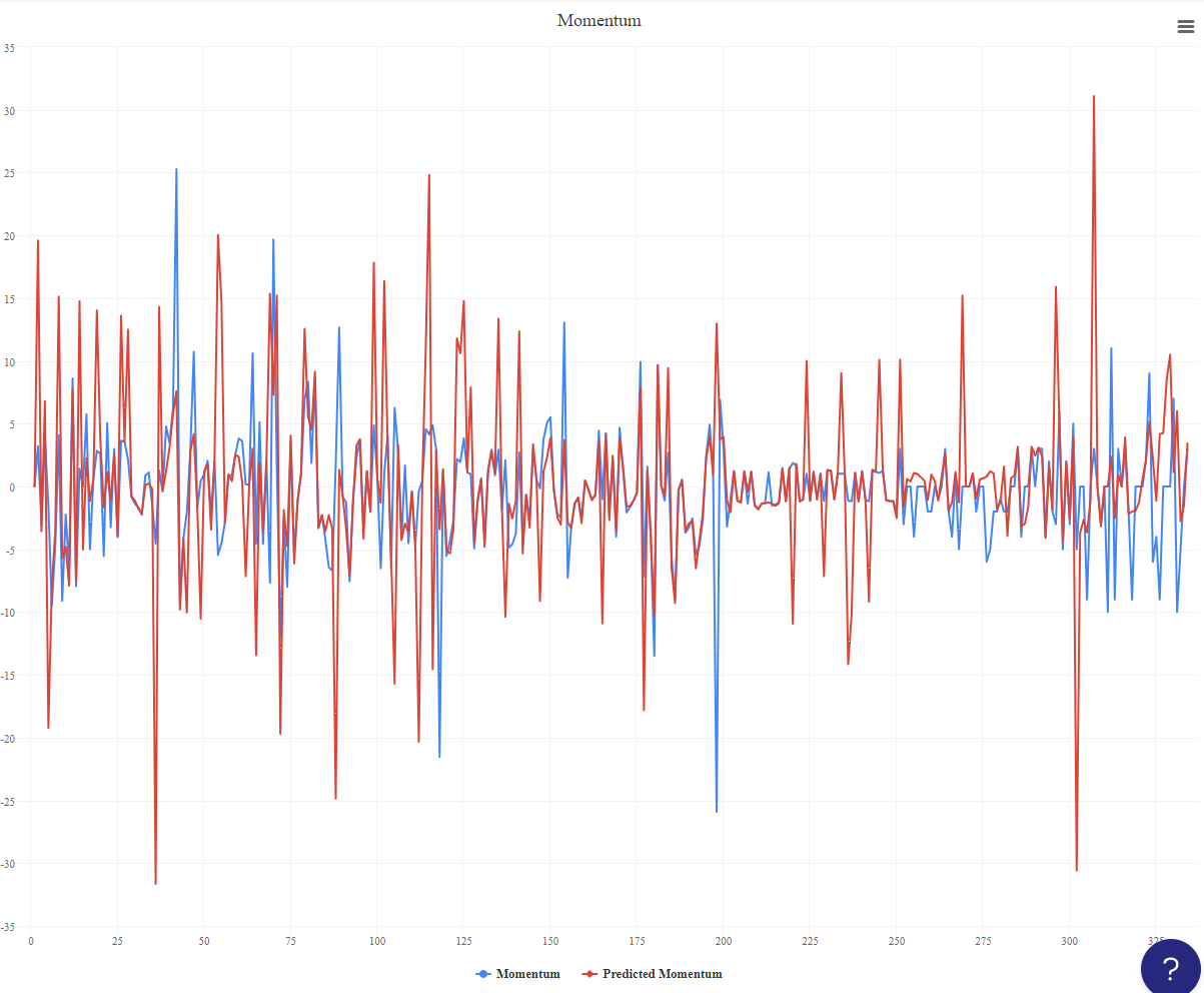 Momentum - Line chart