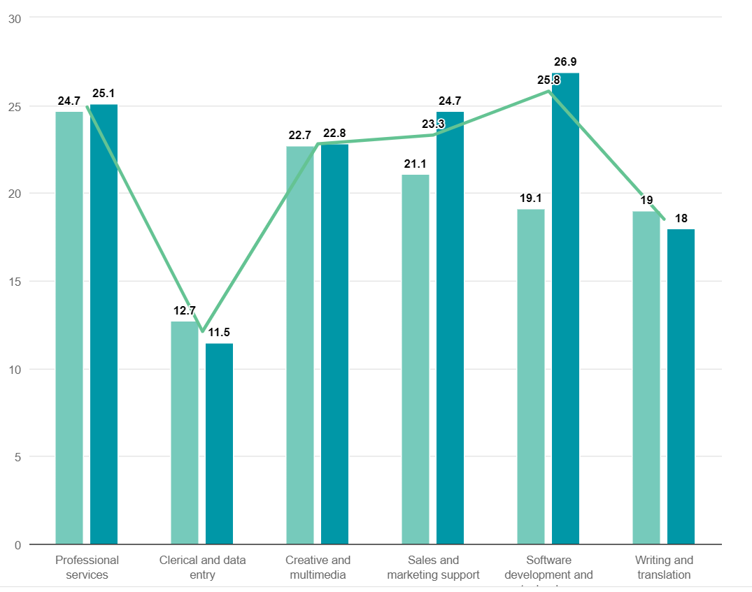 Professions in the digital industry - Column chart