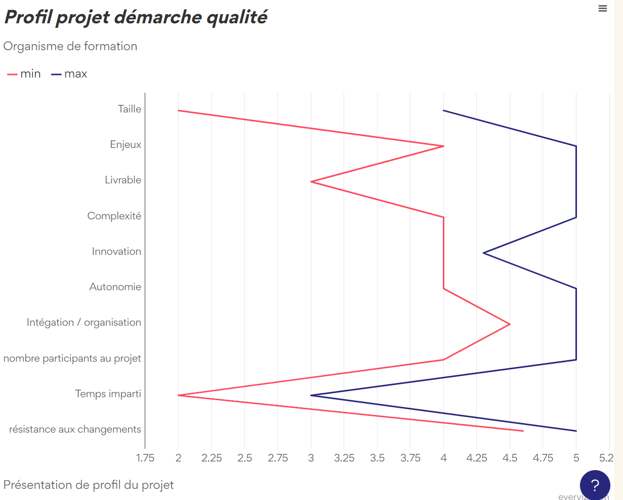 Profil projet démarche qualité - Line chart