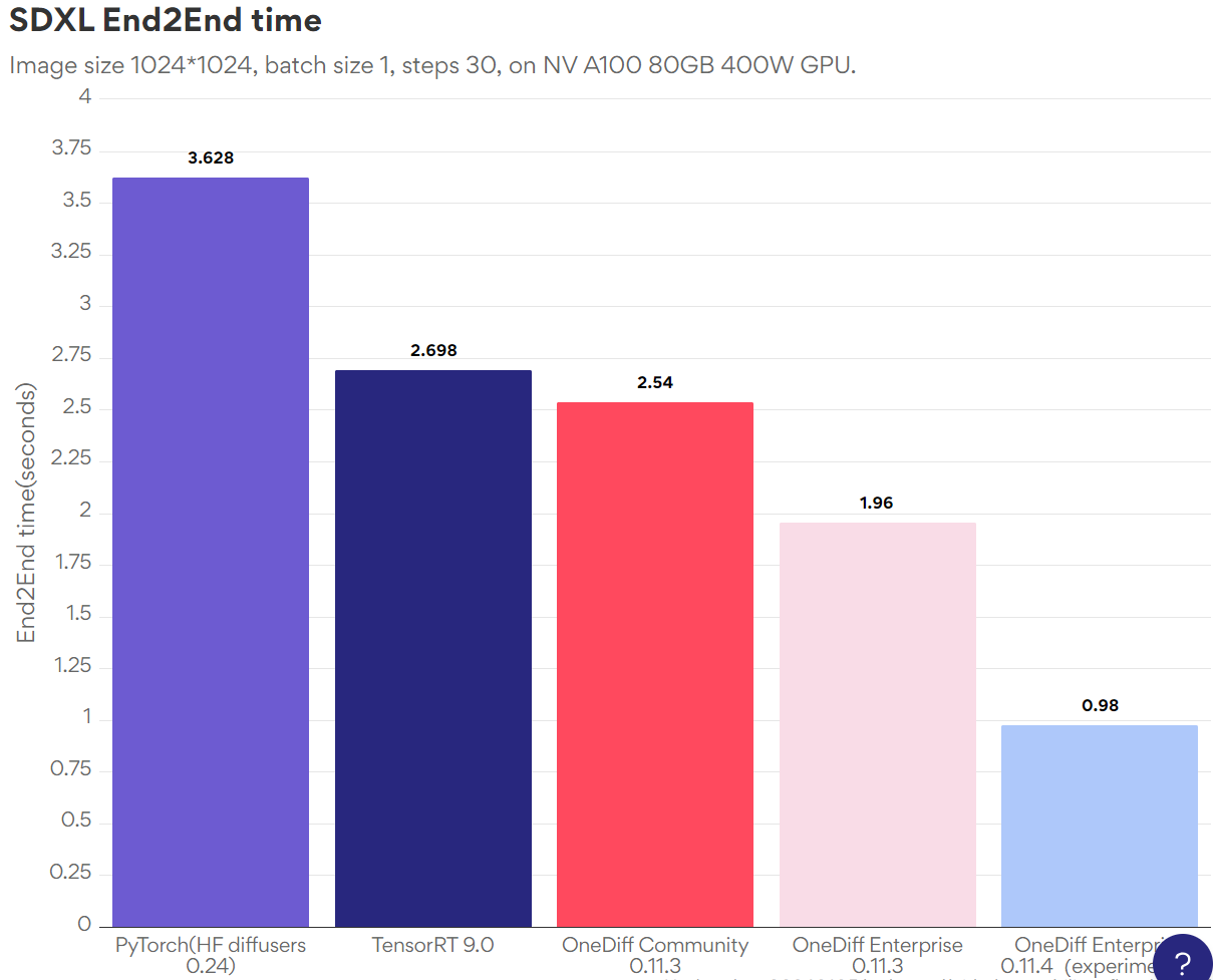 SDXL End2End time - Column chart