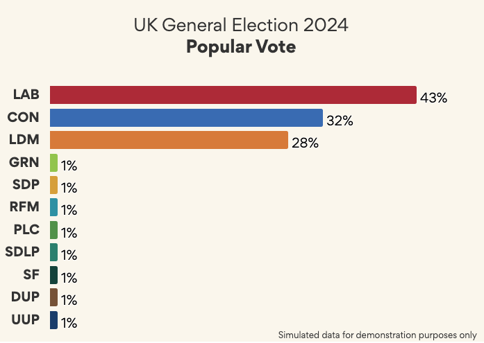 Popular vote entire UK