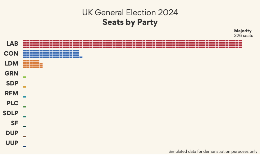 Seats by party entire UK