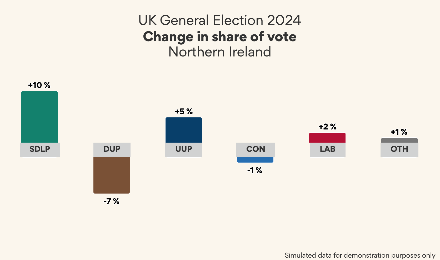 Total swing of popular vote by political party by region