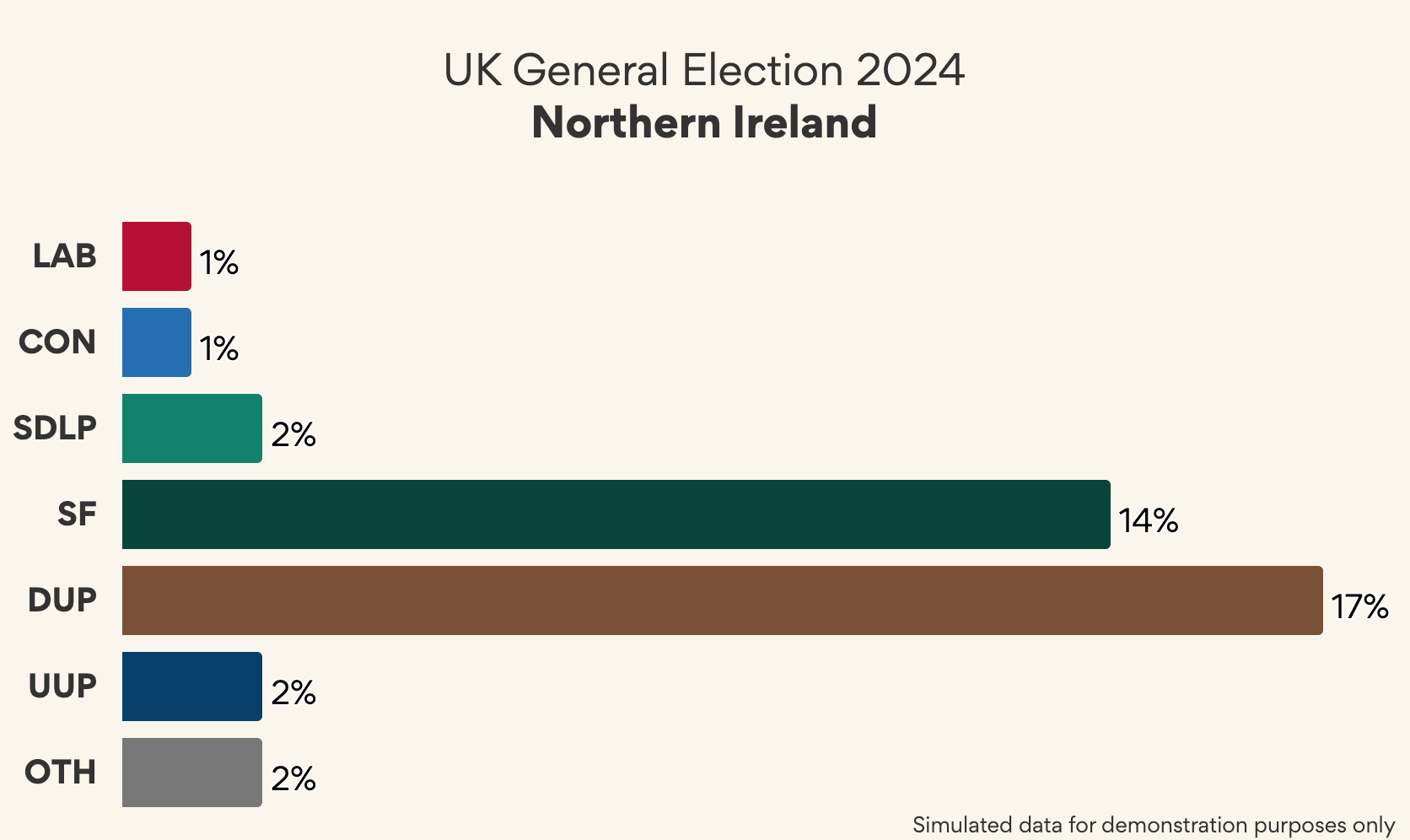 Popular vote by political party by region