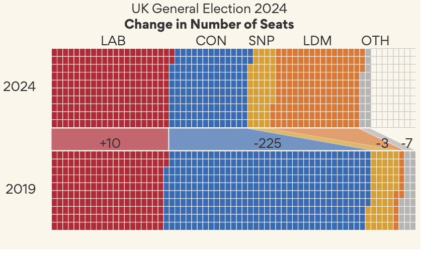Comparison Aggregate of seats per party. 2019 and 2024 data