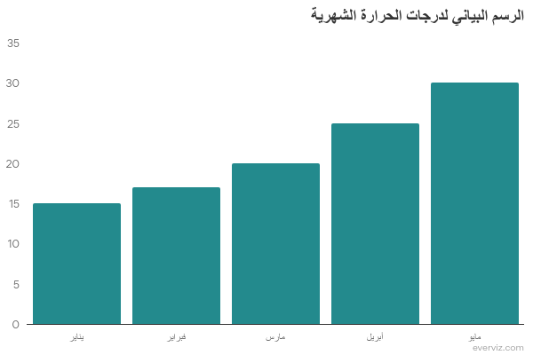 Example chart in Arabic
