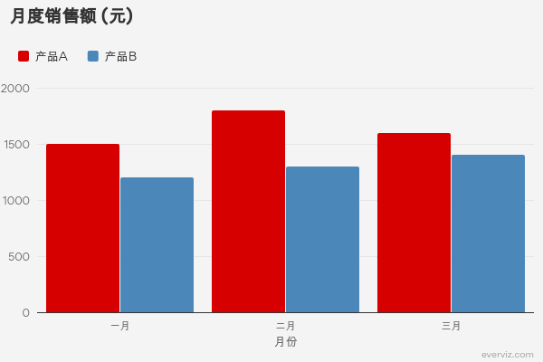 Chart in chinese localization settings