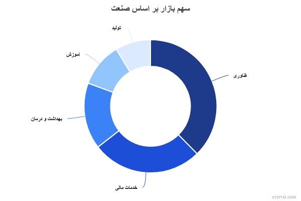 Pie chart in Persian
